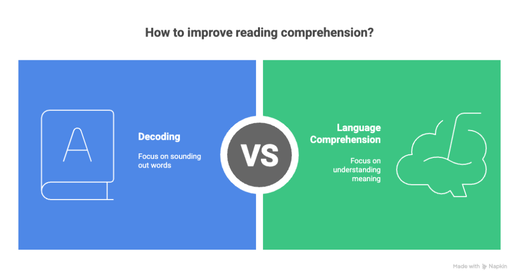 listening foundation: decoding vs language comprehension